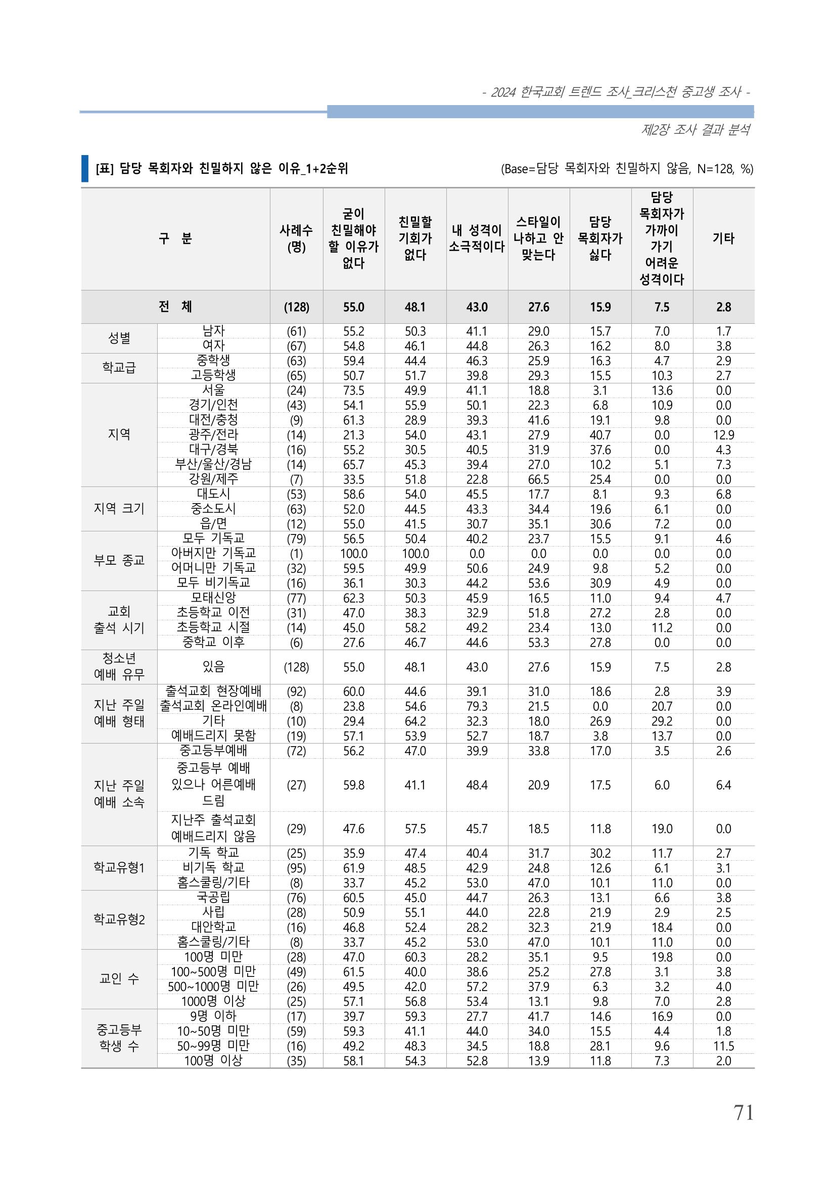 교회트랜드2024(5) 74페이지