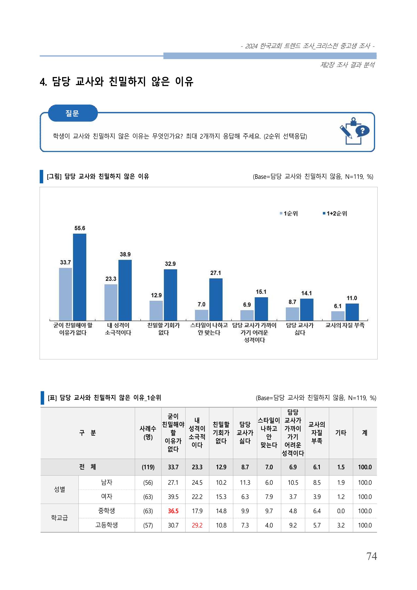 교회트랜드2024(5) 77페이지