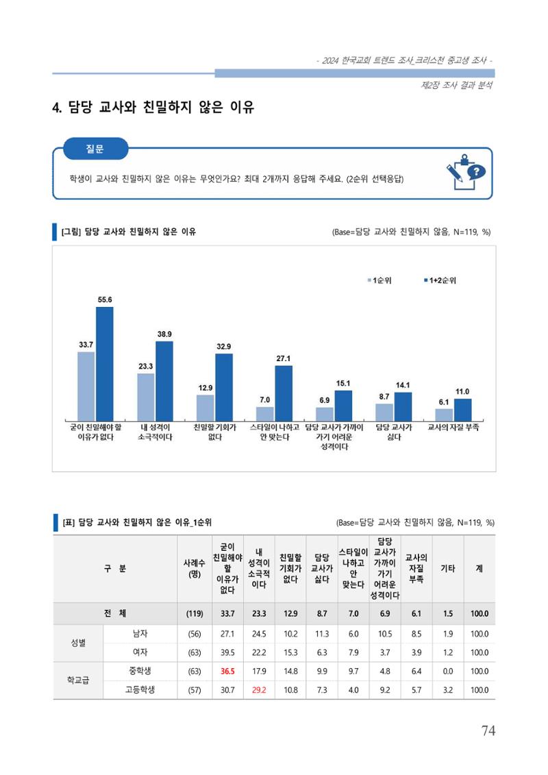 교회트랜드2024(5) 77페이지
