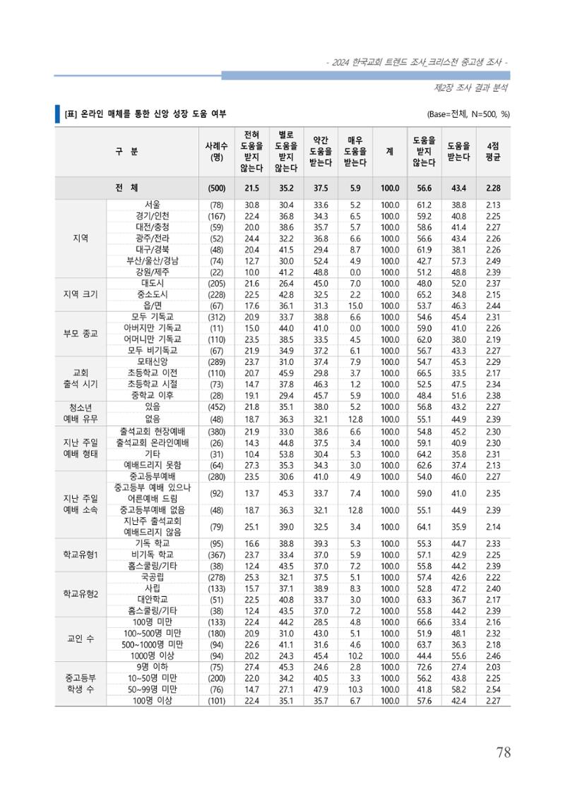 교회트랜드2024(5) 81페이지