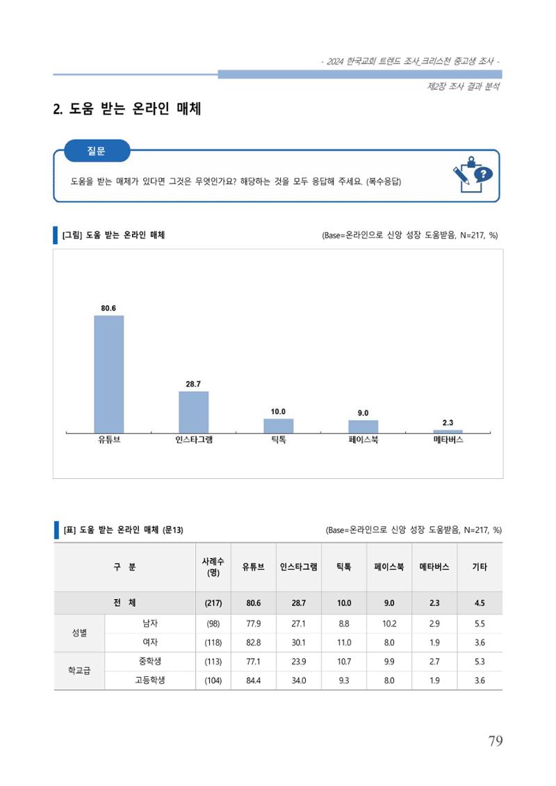 교회트랜드2024(5) 82페이지