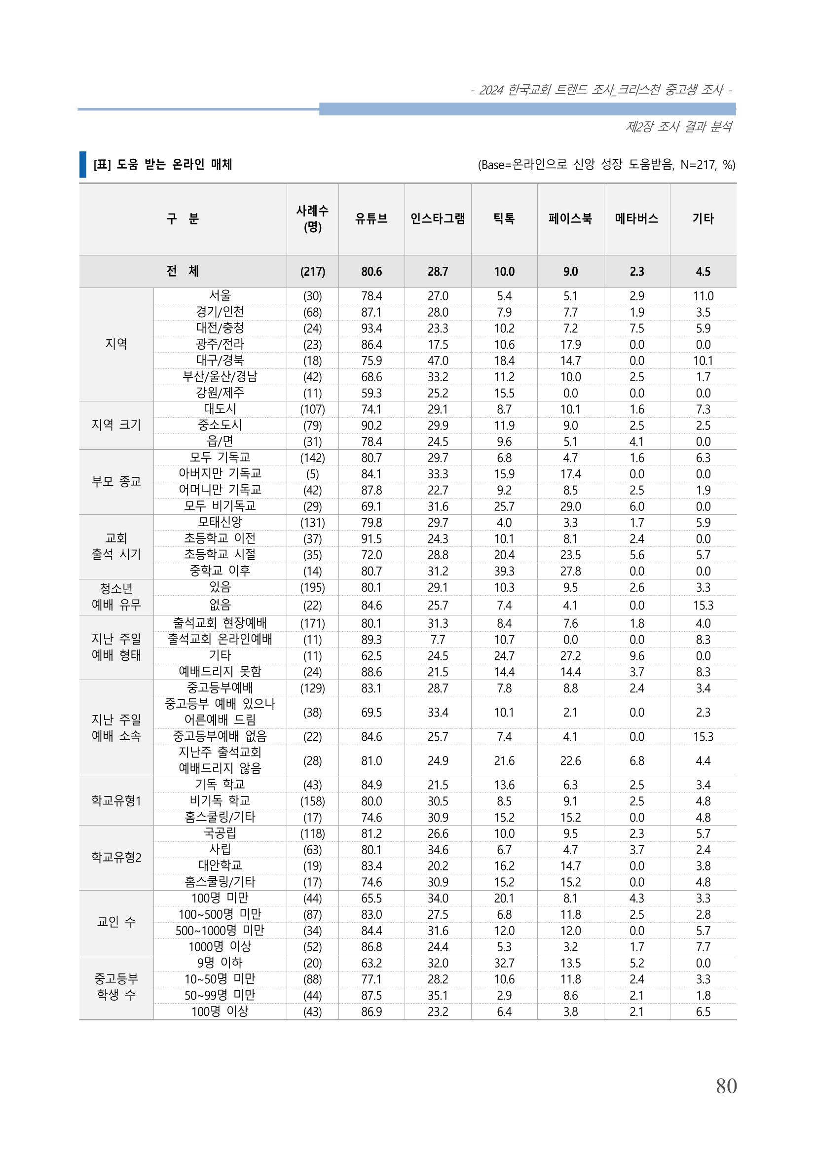 교회트랜드2024(5) 83페이지