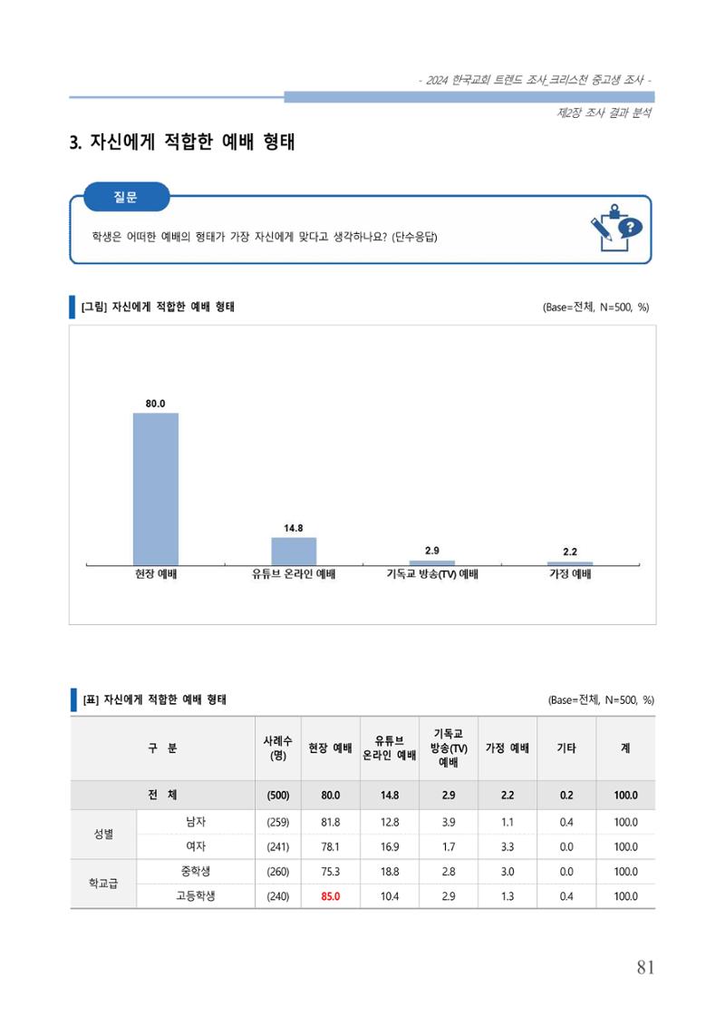 교회트랜드2024(5) 84페이지