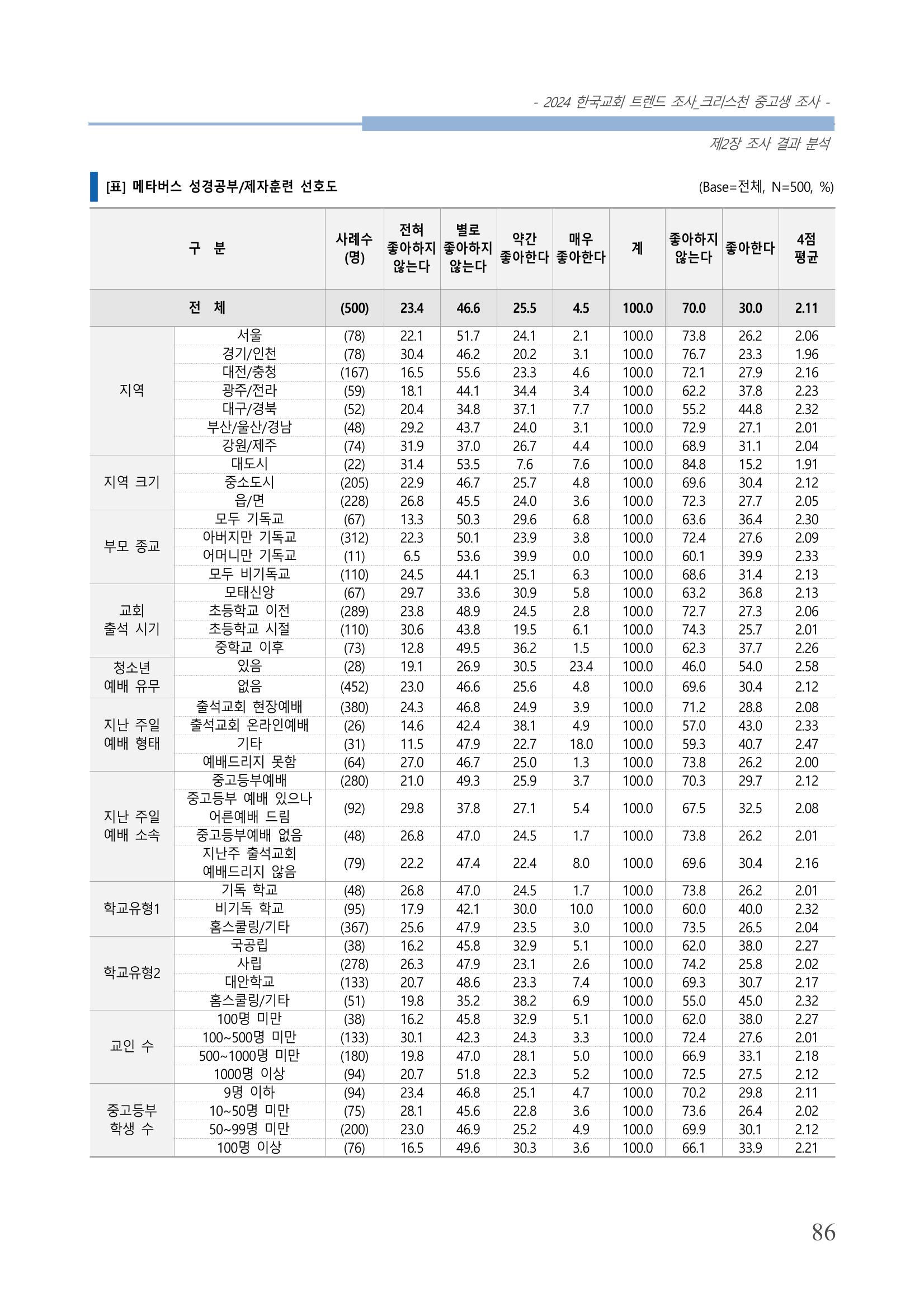 교회트랜드2024(5) 89페이지