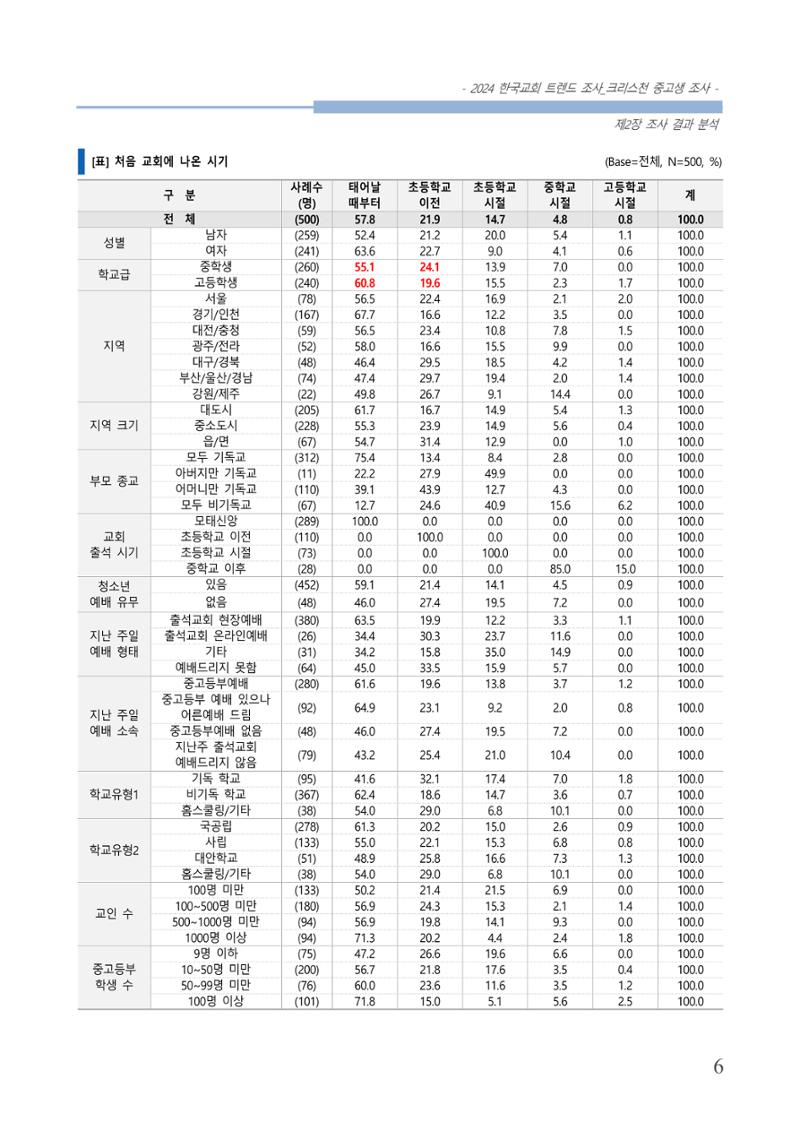 교회트랜드2024(5) 9페이지