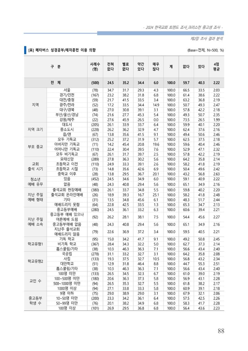 교회트랜드2024(5) 91페이지