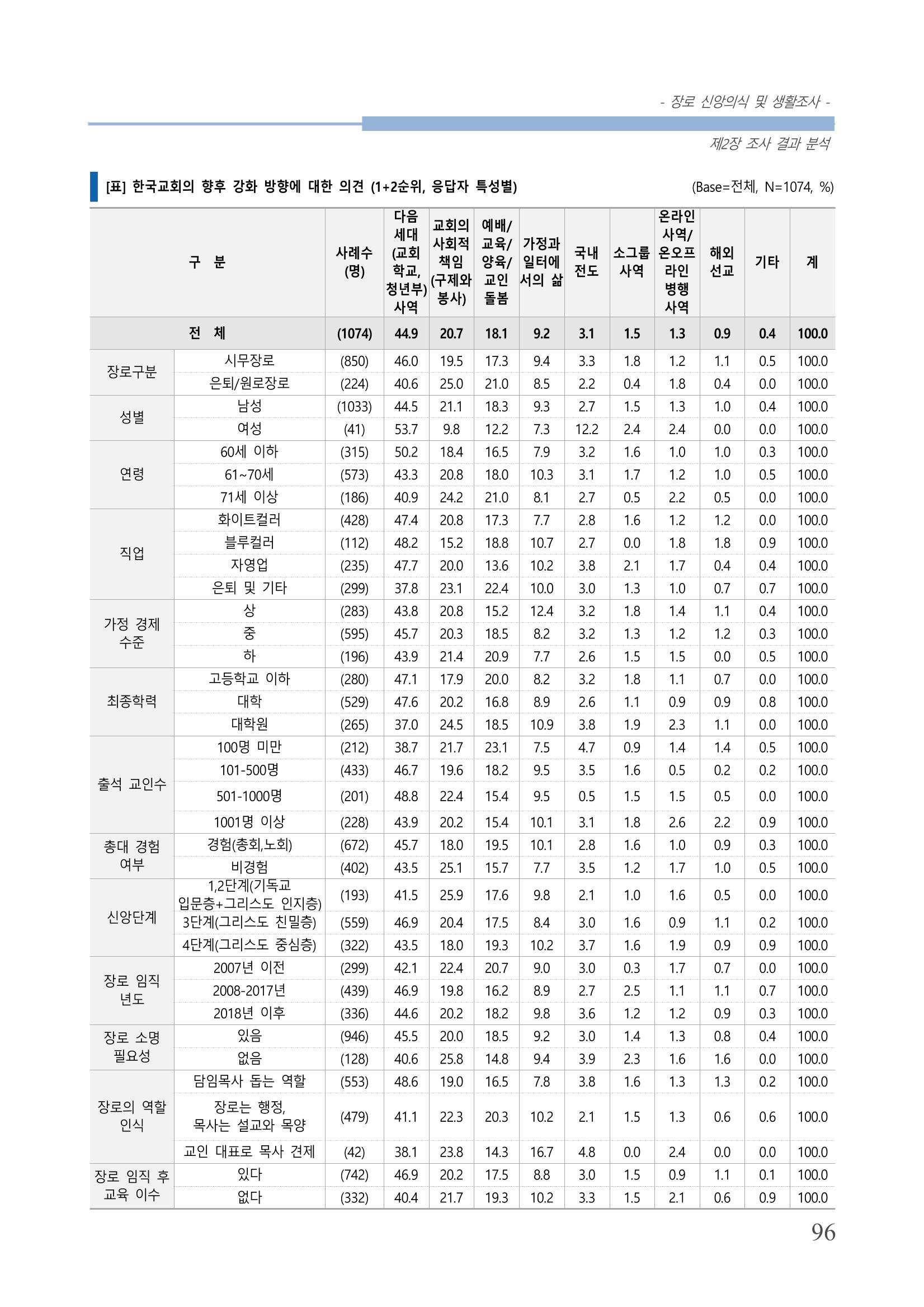 교회트랜드2024(6) 100페이지