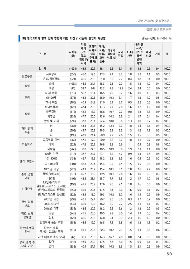 교회트랜드2024(6) 100페이지