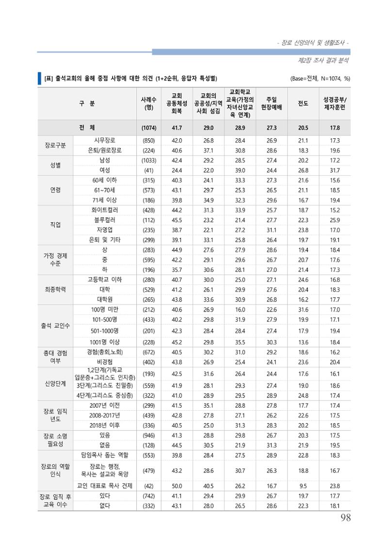 교회트랜드2024(6) 102페이지