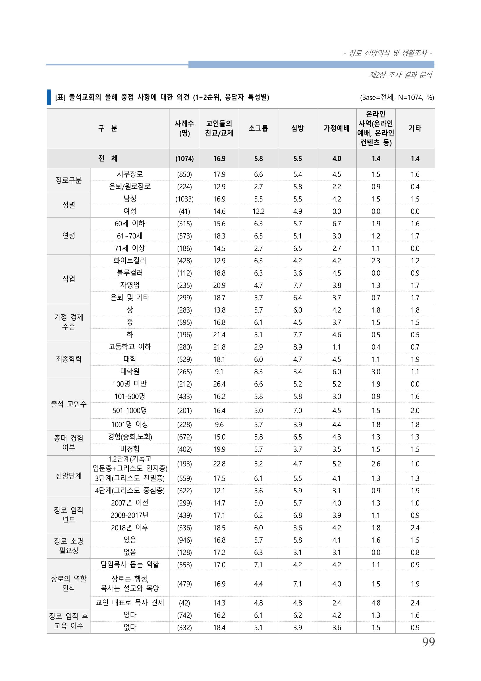 교회트랜드2024(6) 103페이지