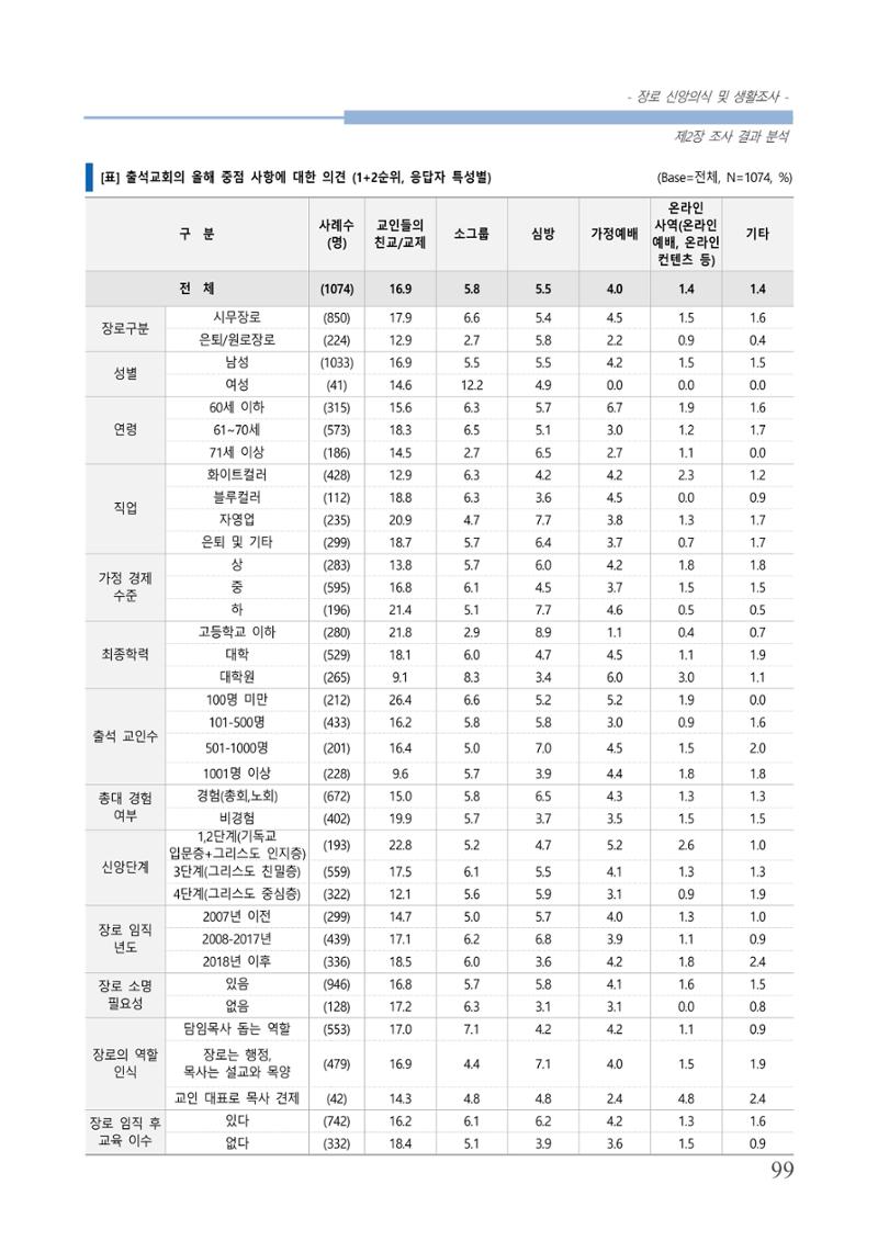 교회트랜드2024(6) 103페이지