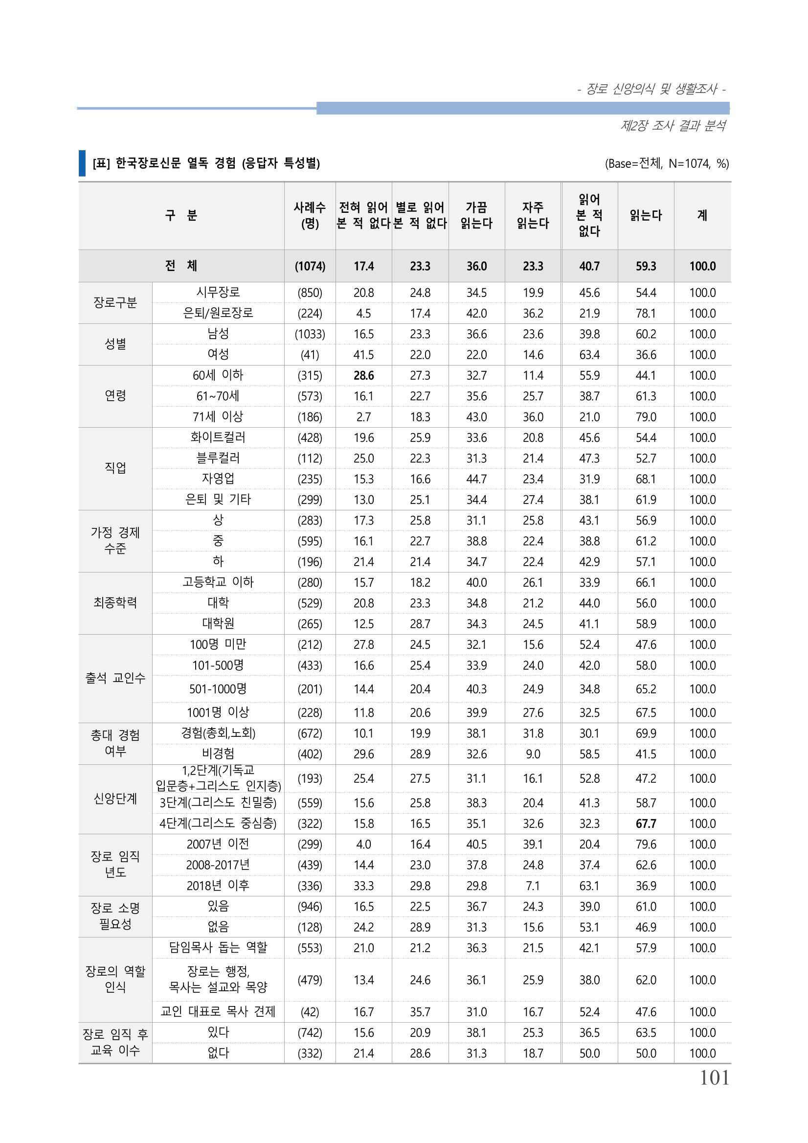 교회트랜드2024(6) 105페이지