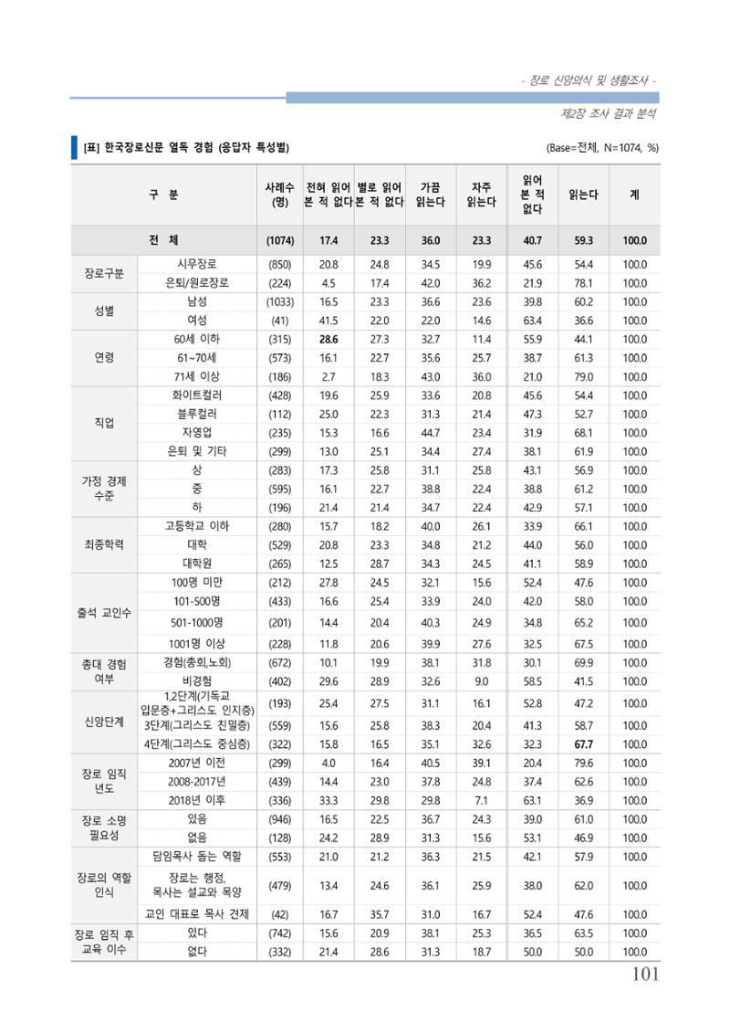 교회트랜드2024(6) 105페이지