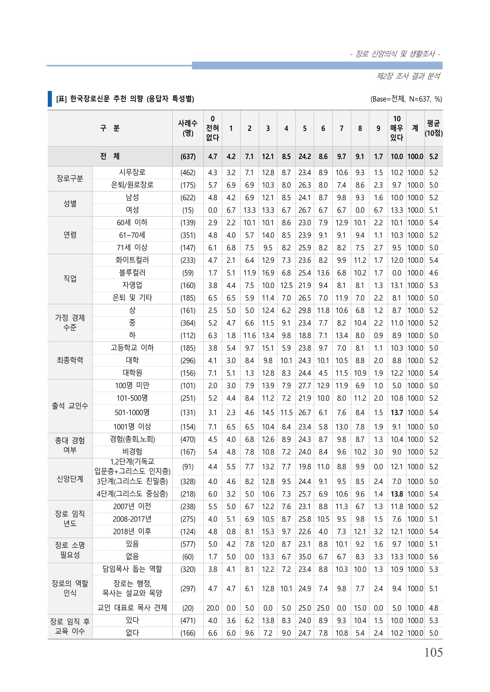 교회트랜드2024(6) 109페이지
