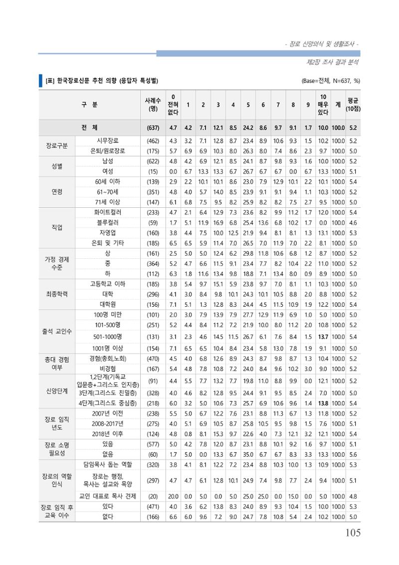 교회트랜드2024(6) 109페이지