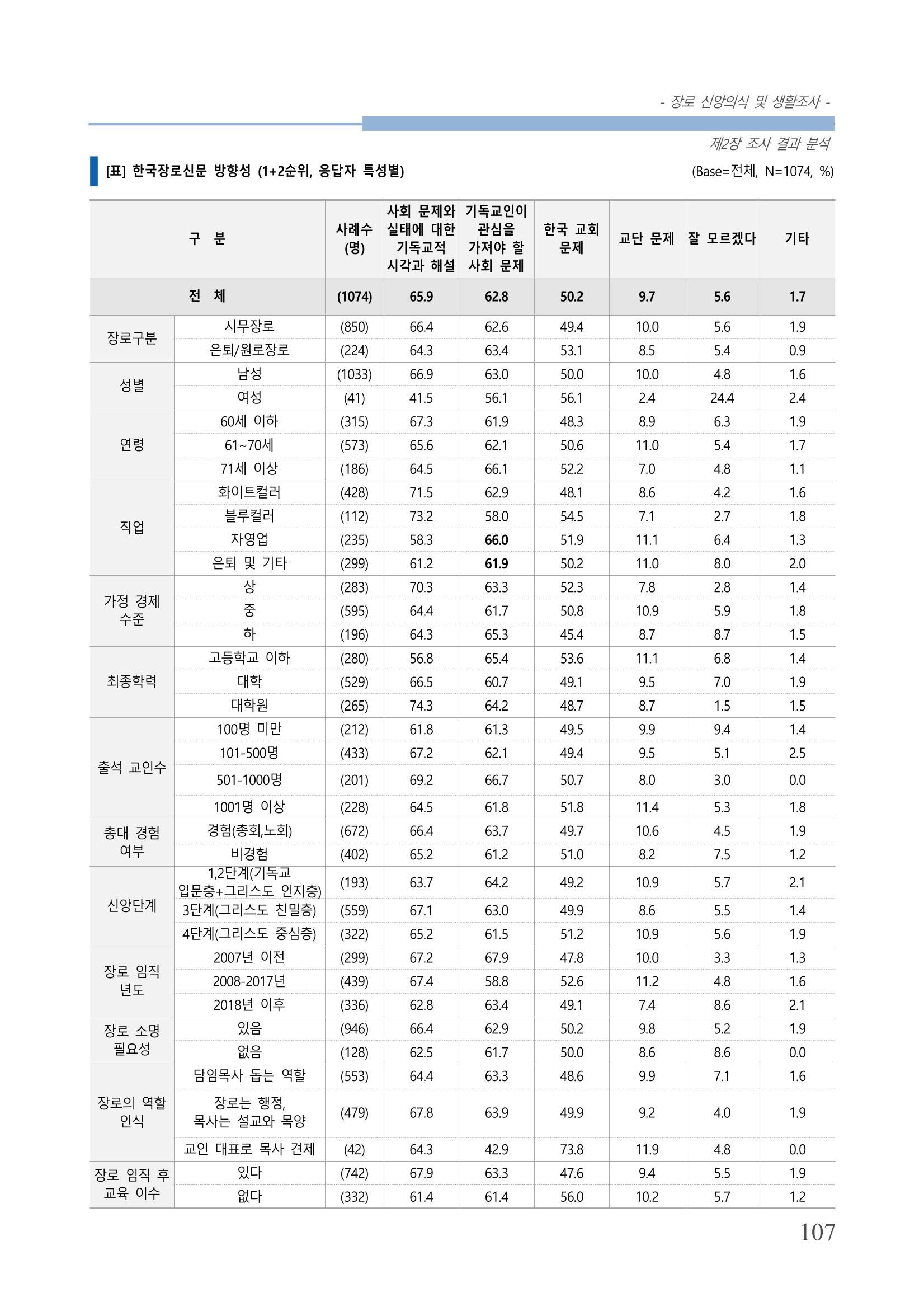 교회트랜드2024(6) 111페이지