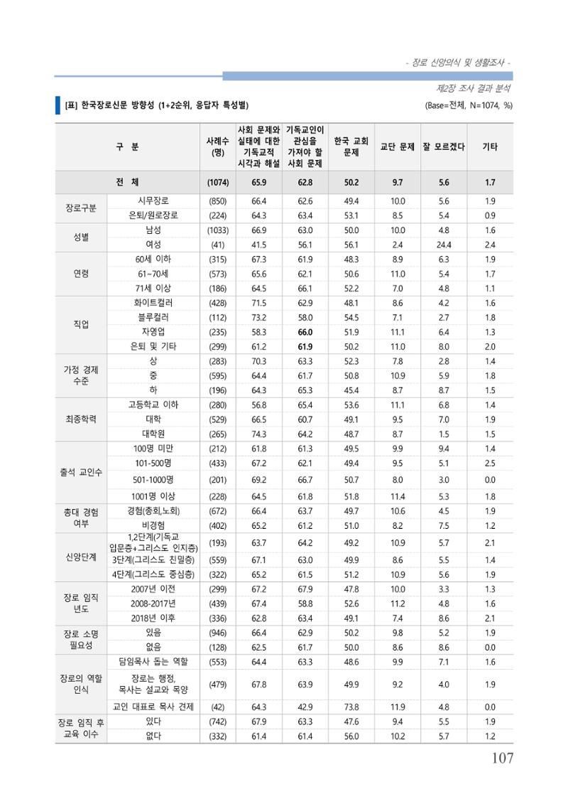 교회트랜드2024(6) 111페이지