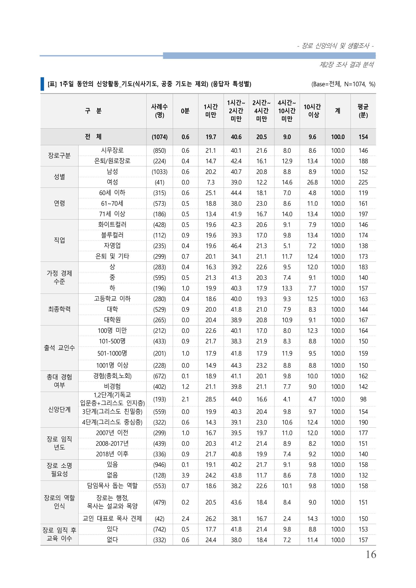 교회트랜드2024(6) 20페이지