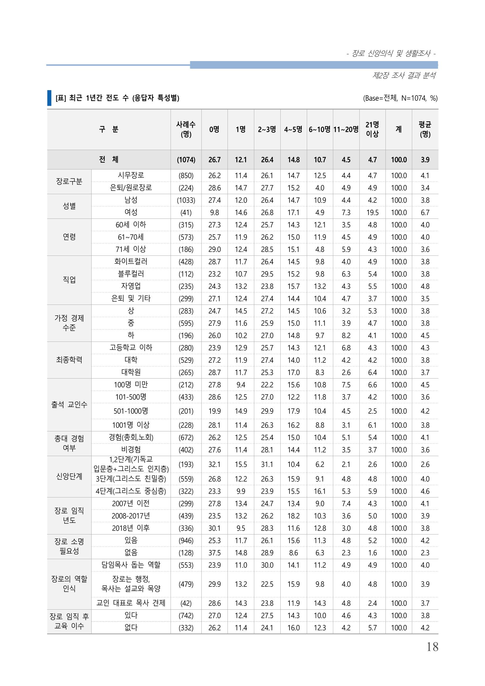 교회트랜드2024(6) 22페이지