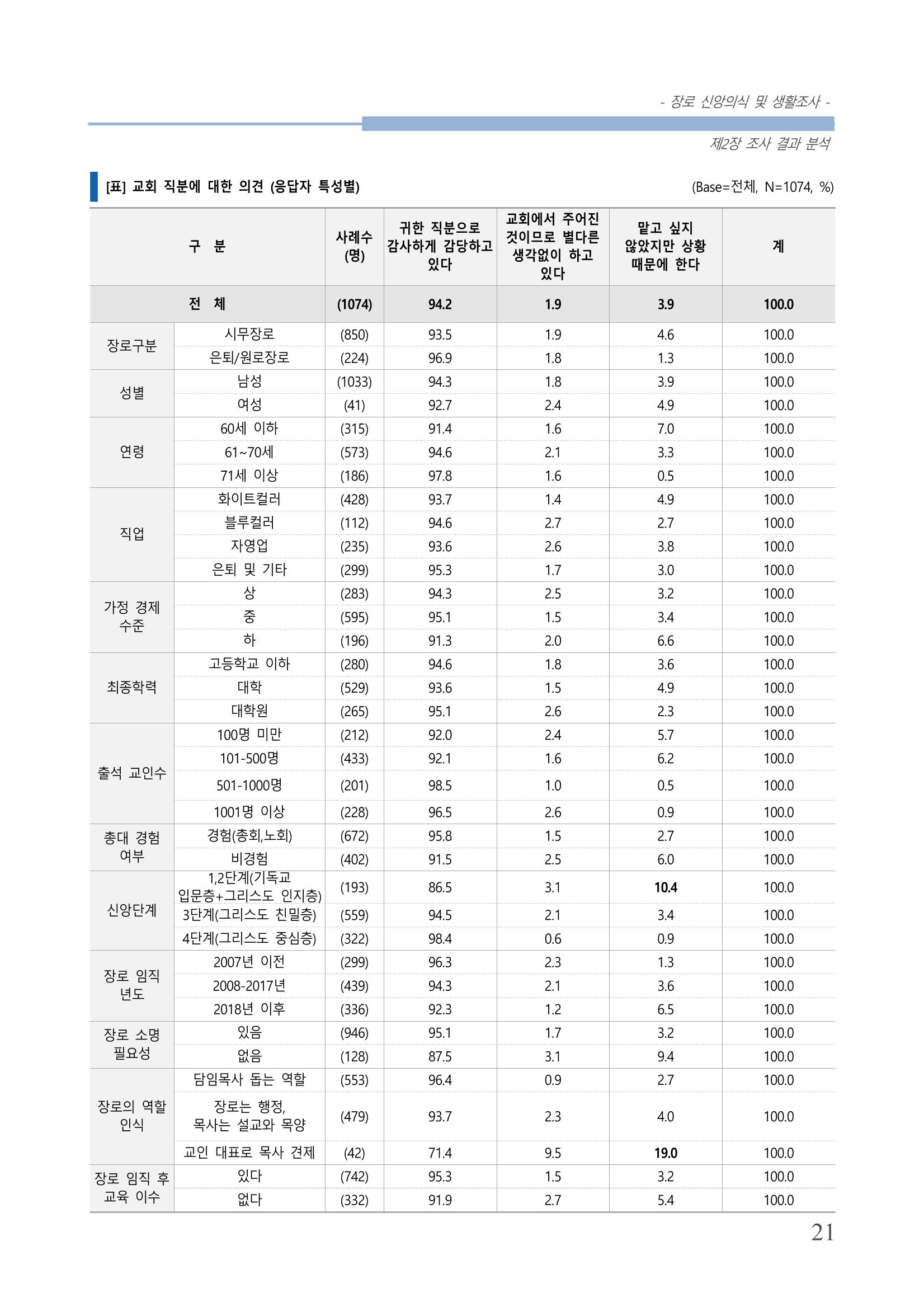 교회트랜드2024(6) 25페이지
