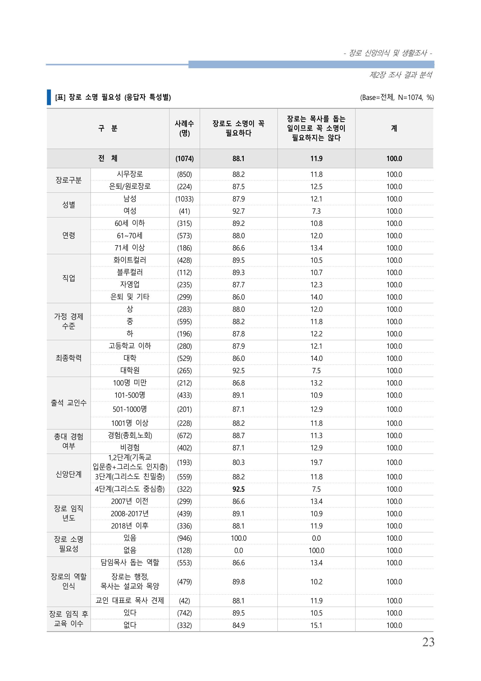 교회트랜드2024(6) 27페이지
