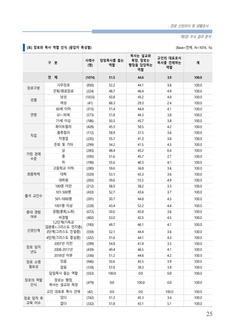 교회트랜드2024(6) 29페이지