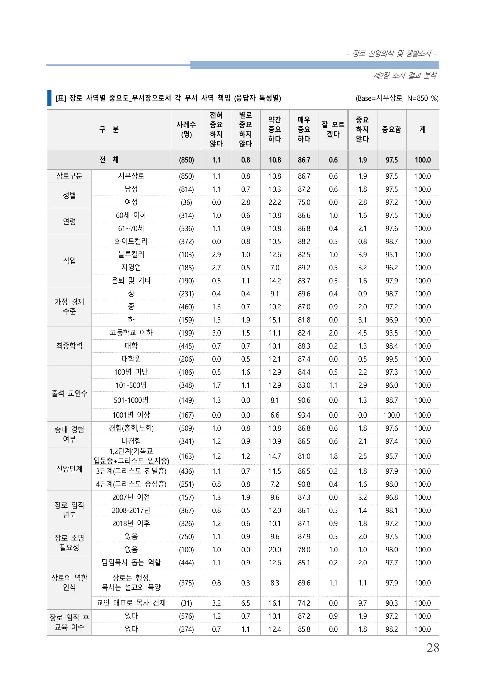 교회트랜드2024(6) 32페이지
