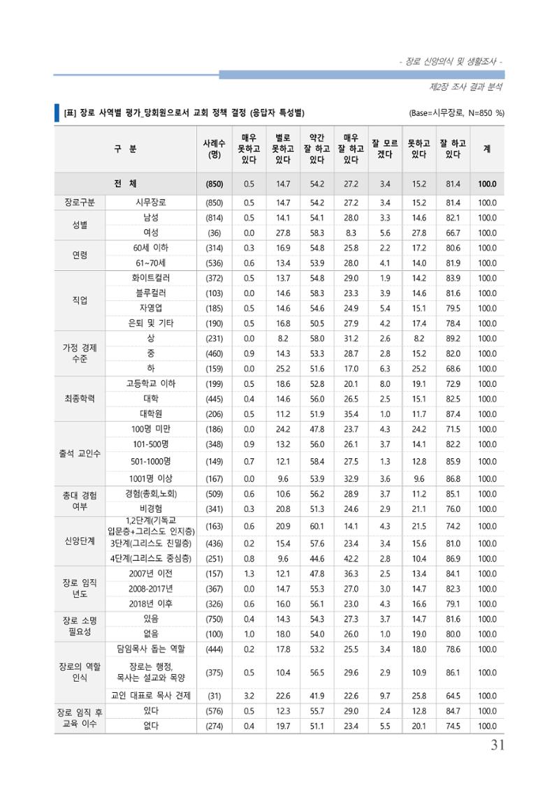 교회트랜드2024(6) 35페이지