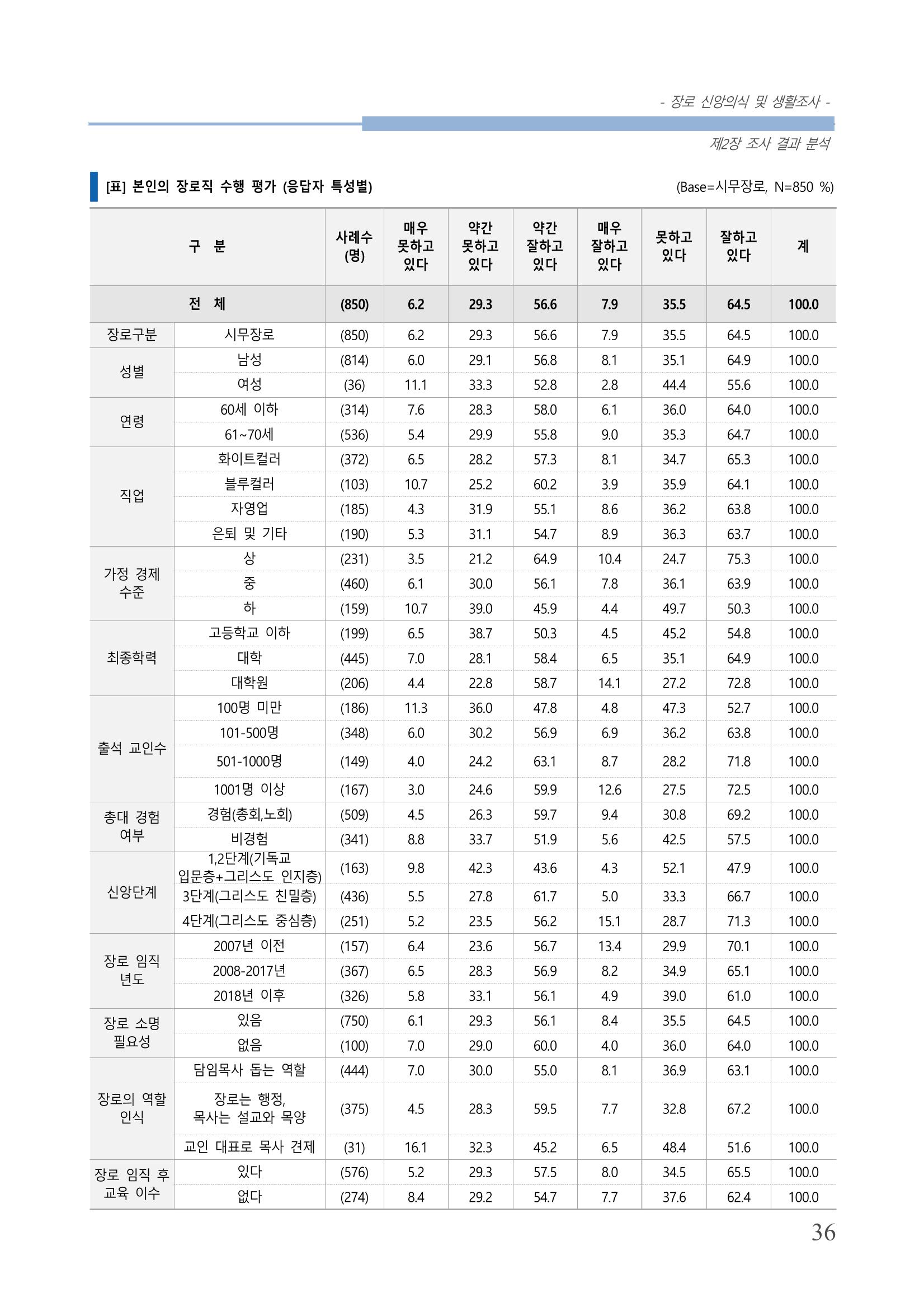 교회트랜드2024(6) 40페이지