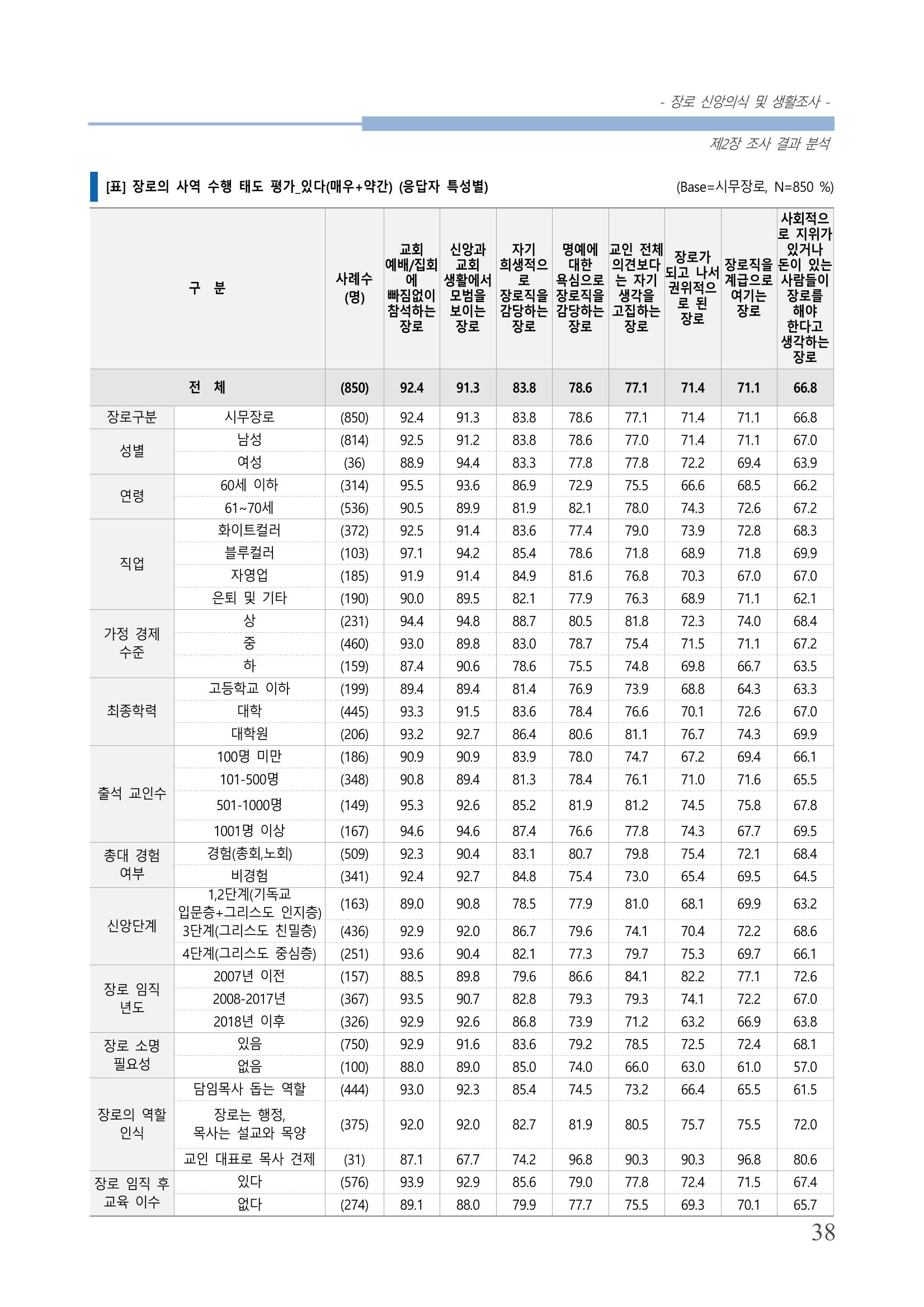 교회트랜드2024(6) 42페이지