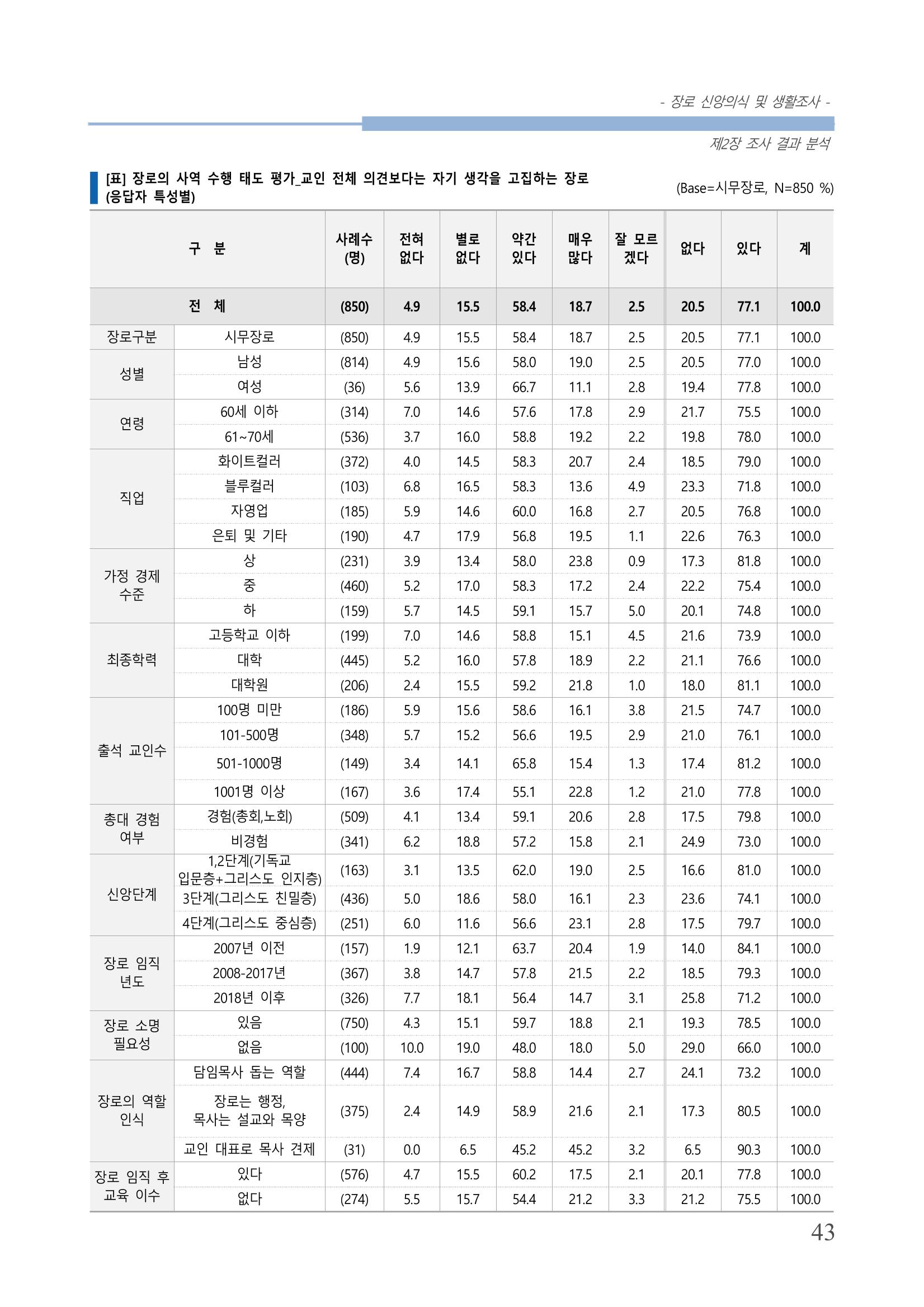 교회트랜드2024(6) 47페이지