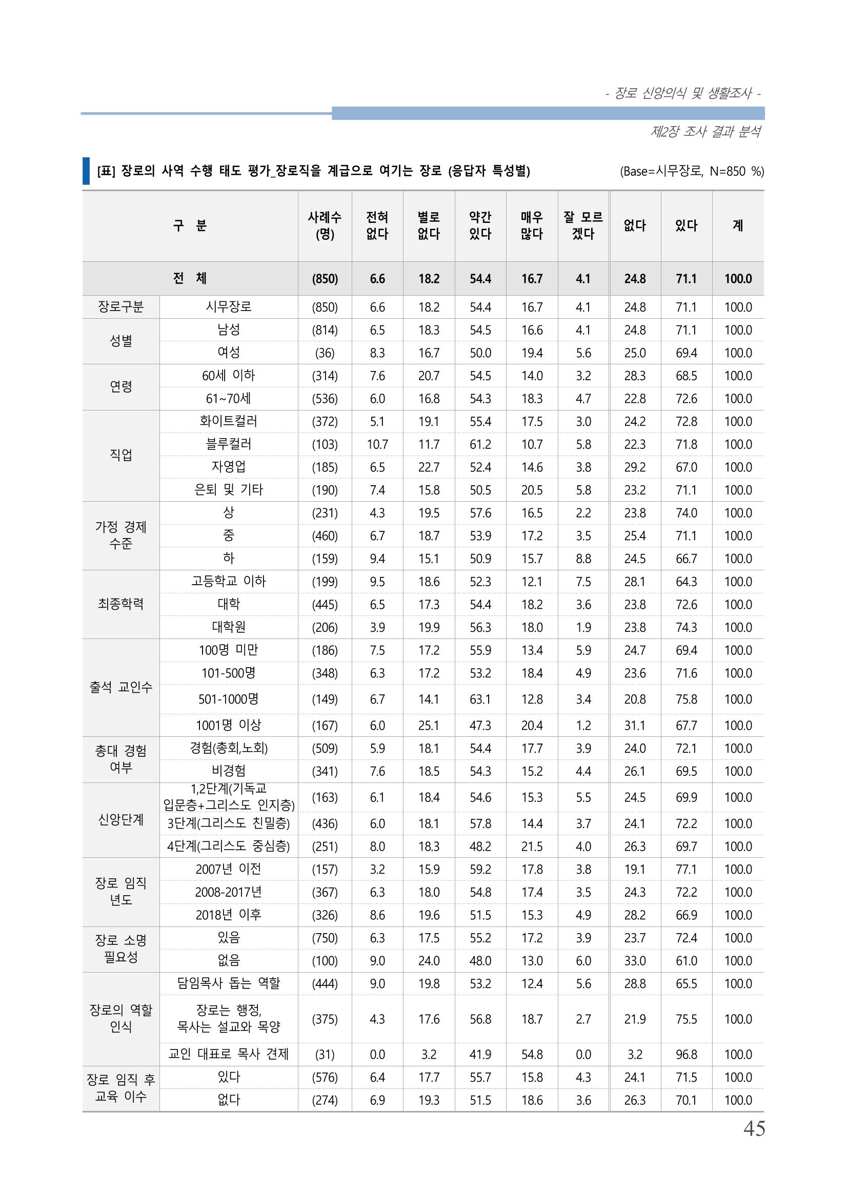 교회트랜드2024(6) 49페이지