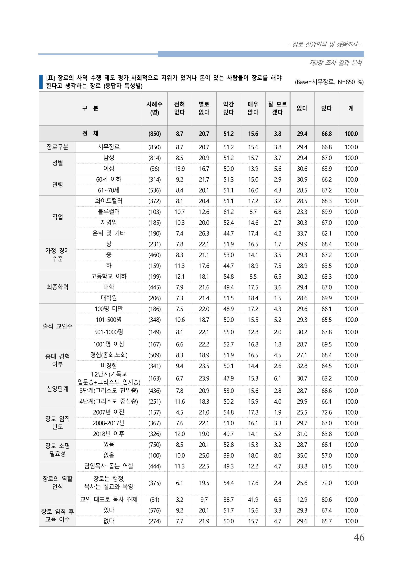 교회트랜드2024(6) 50페이지