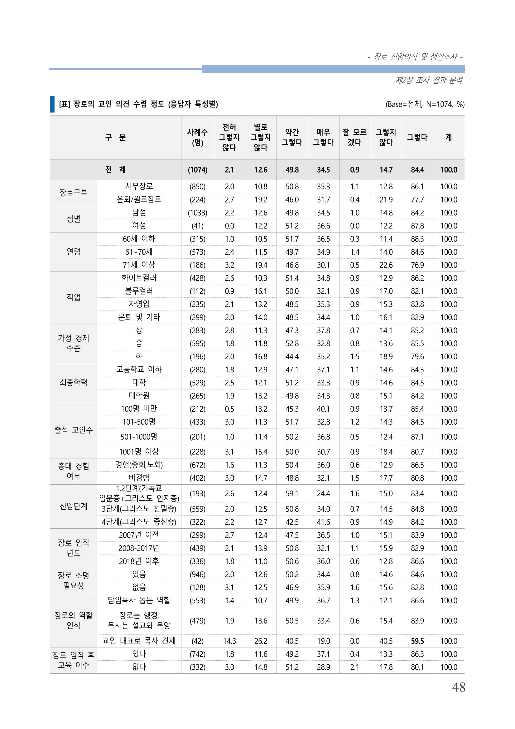교회트랜드2024(6) 52페이지
