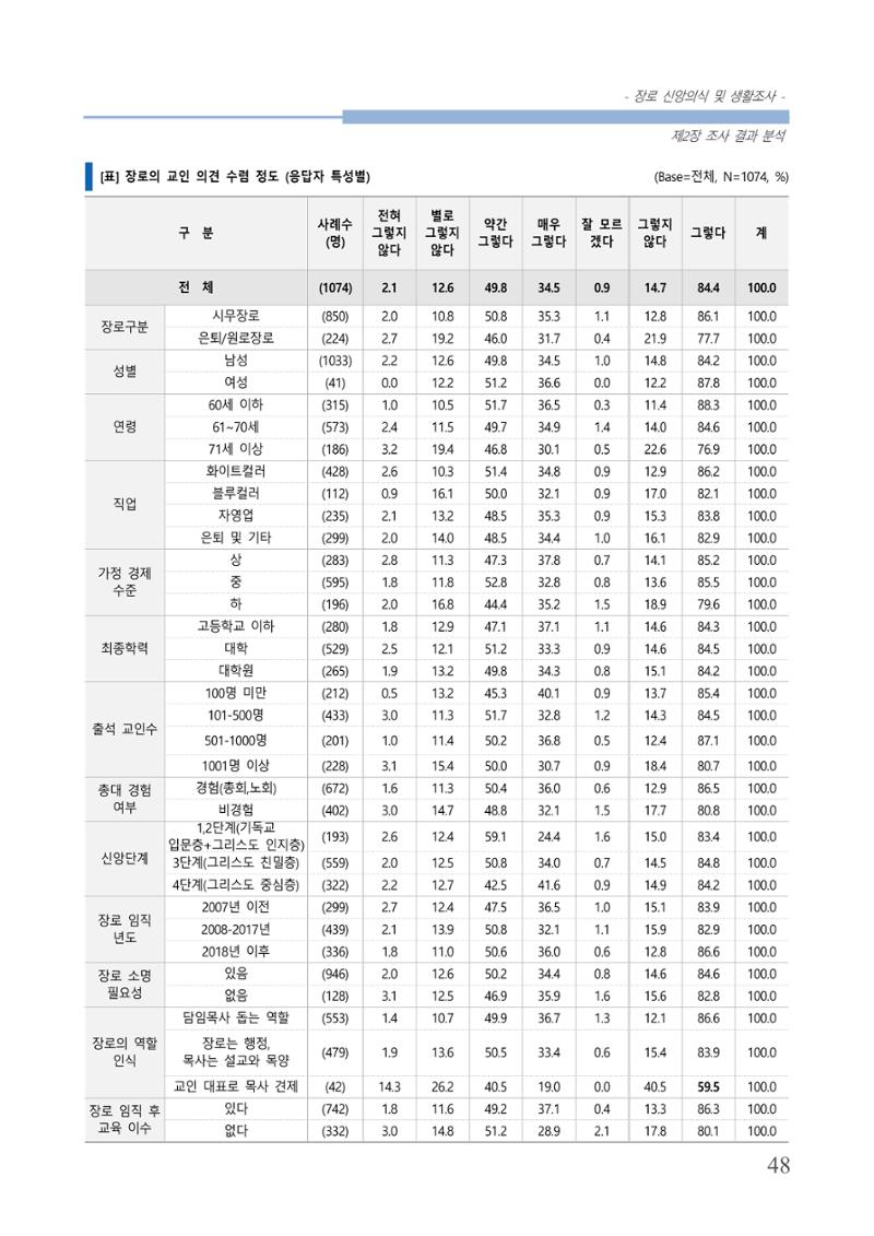 교회트랜드2024(6) 52페이지