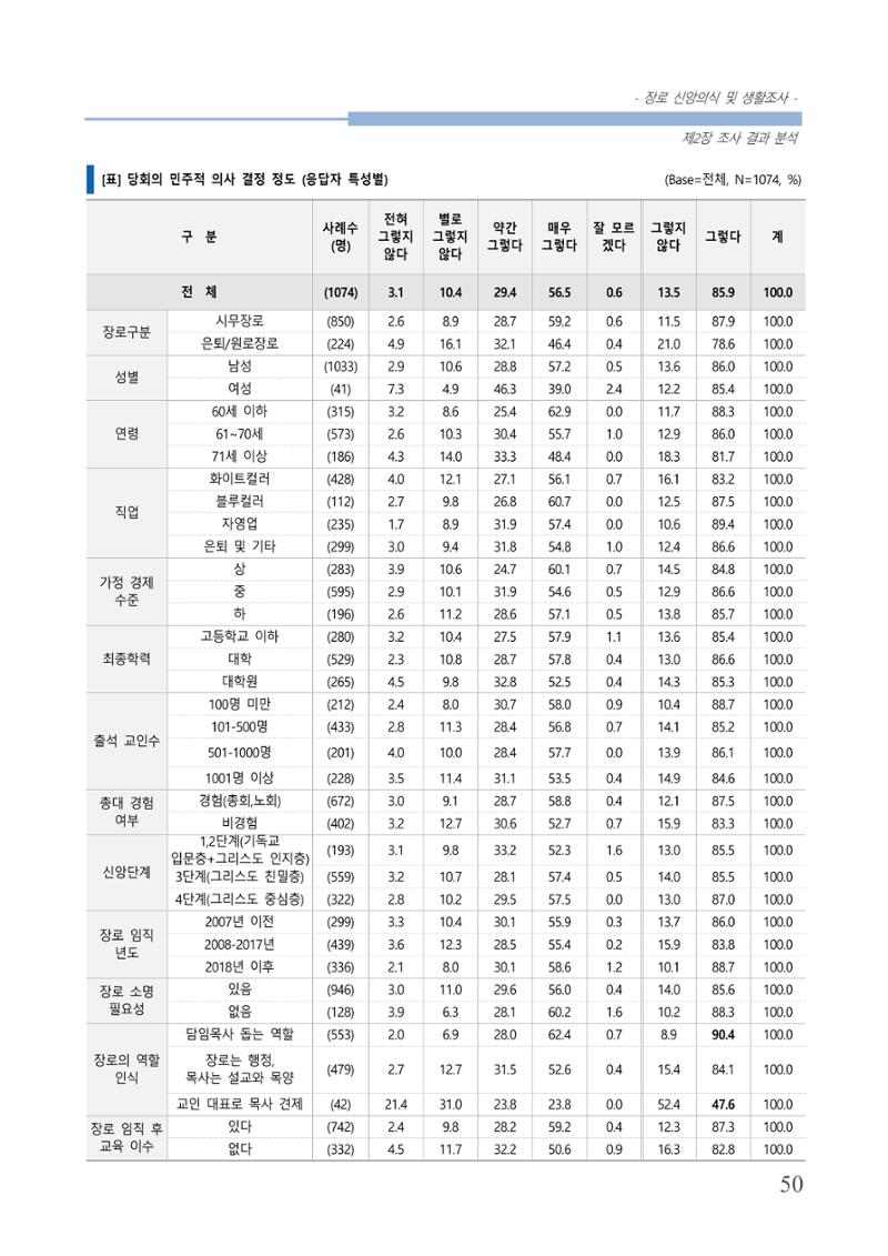 교회트랜드2024(6) 54페이지