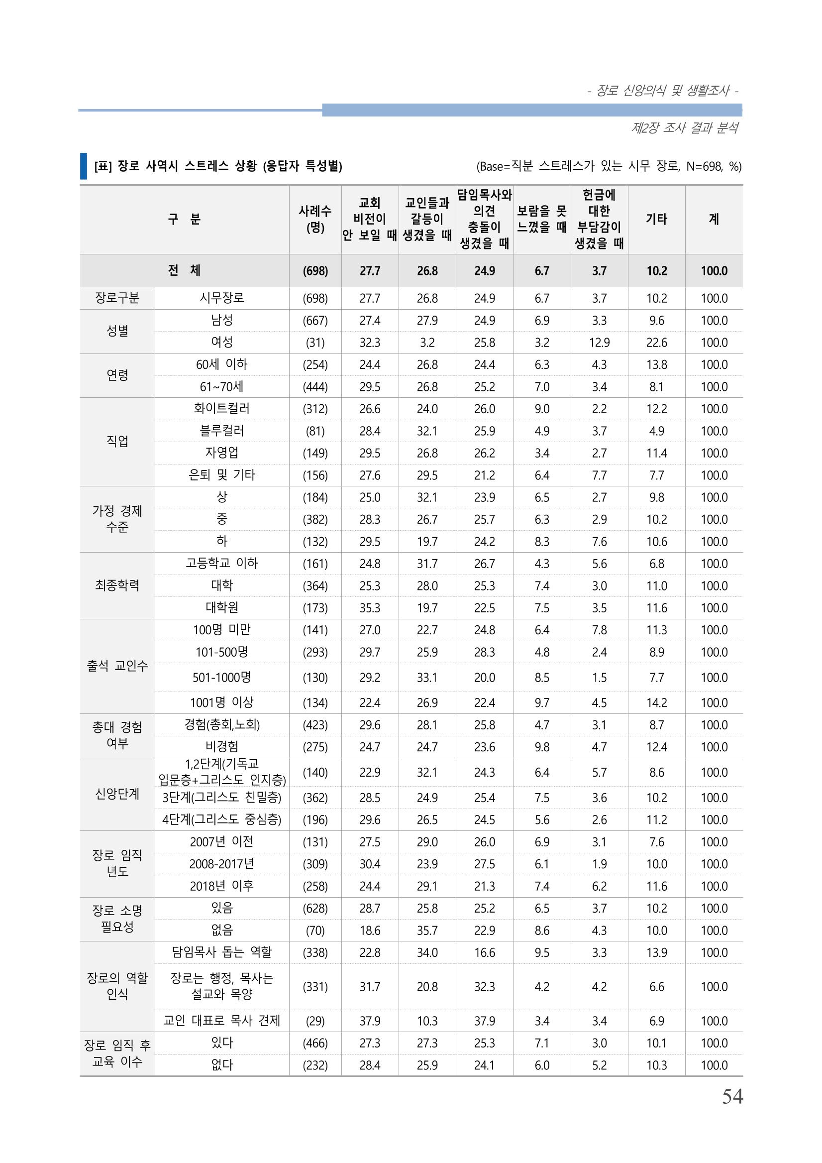 교회트랜드2024(6) 58페이지
