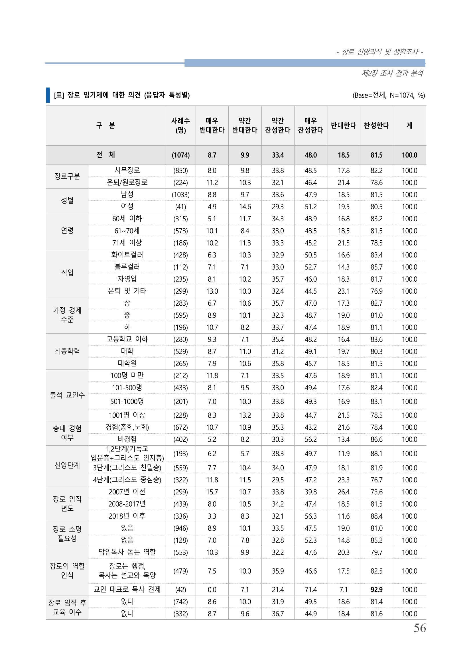 교회트랜드2024(6) 60페이지
