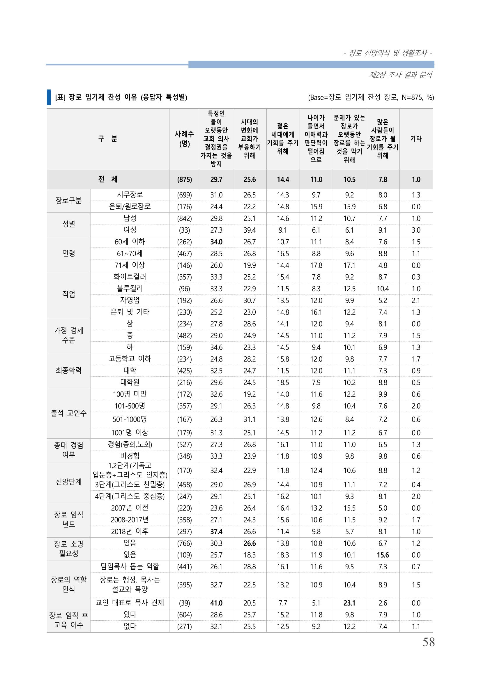 교회트랜드2024(6) 62페이지
