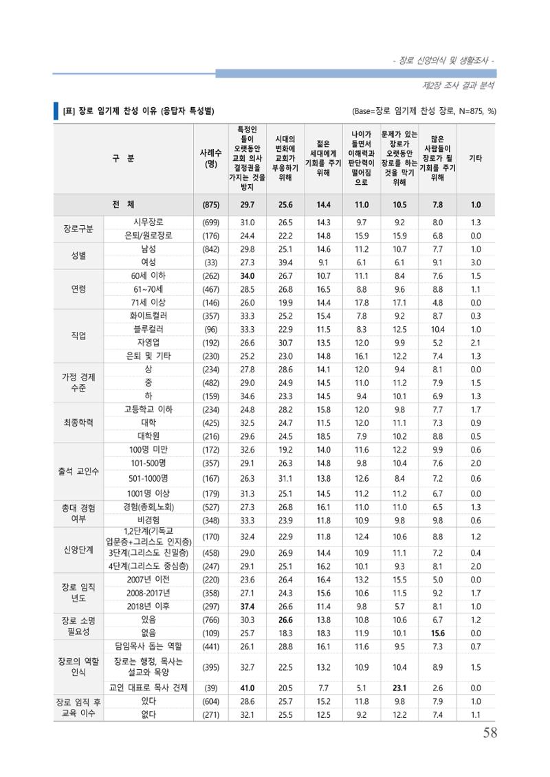 교회트랜드2024(6) 62페이지