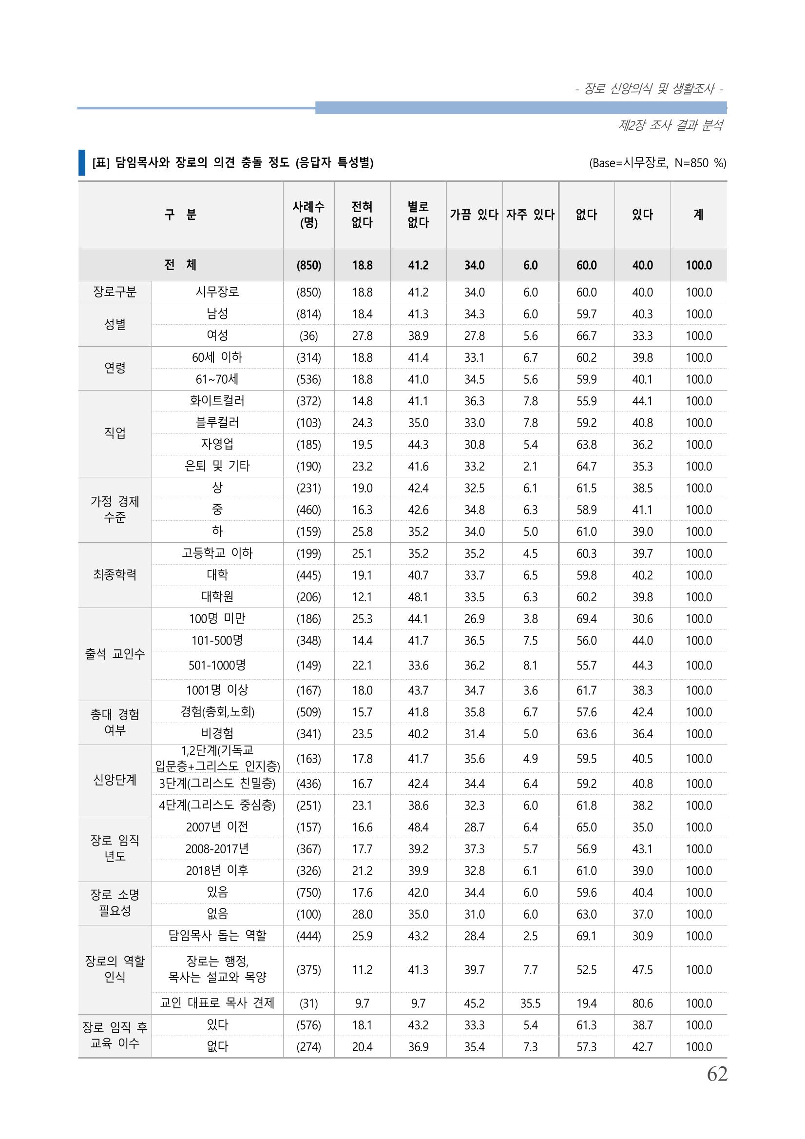 교회트랜드2024(6) 66페이지