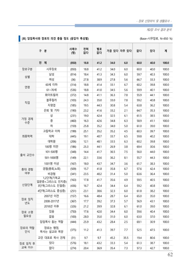 교회트랜드2024(6) 66페이지