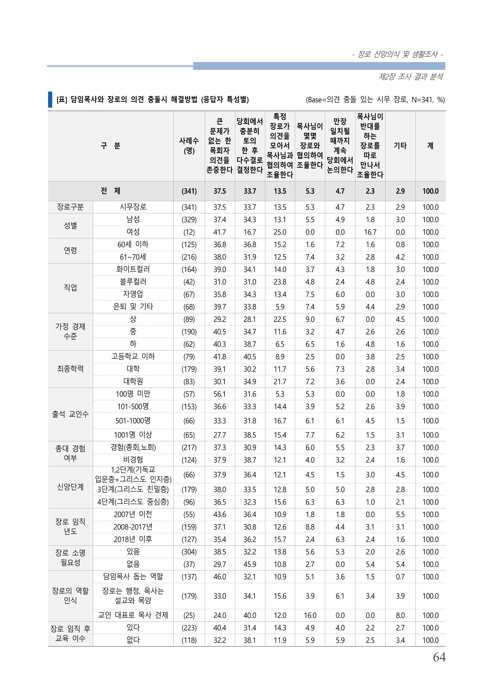 교회트랜드2024(6) 68페이지