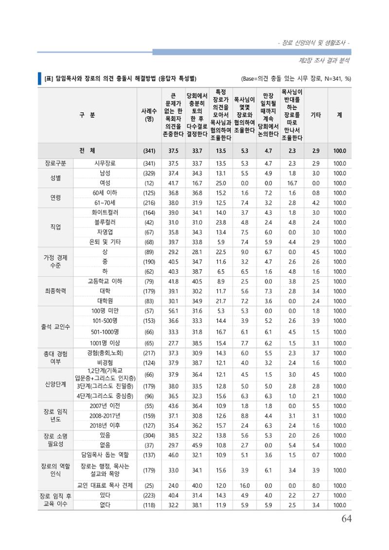 교회트랜드2024(6) 68페이지