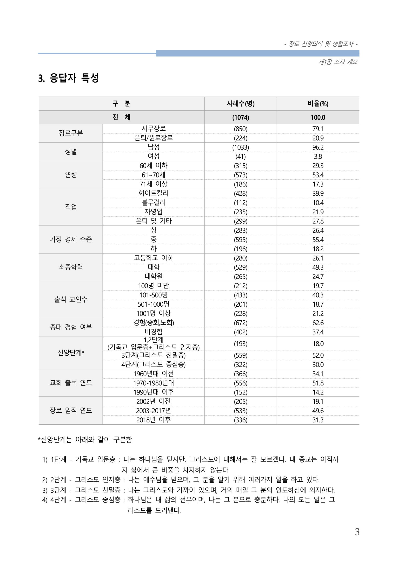 교회트랜드2024(6) 7페이지