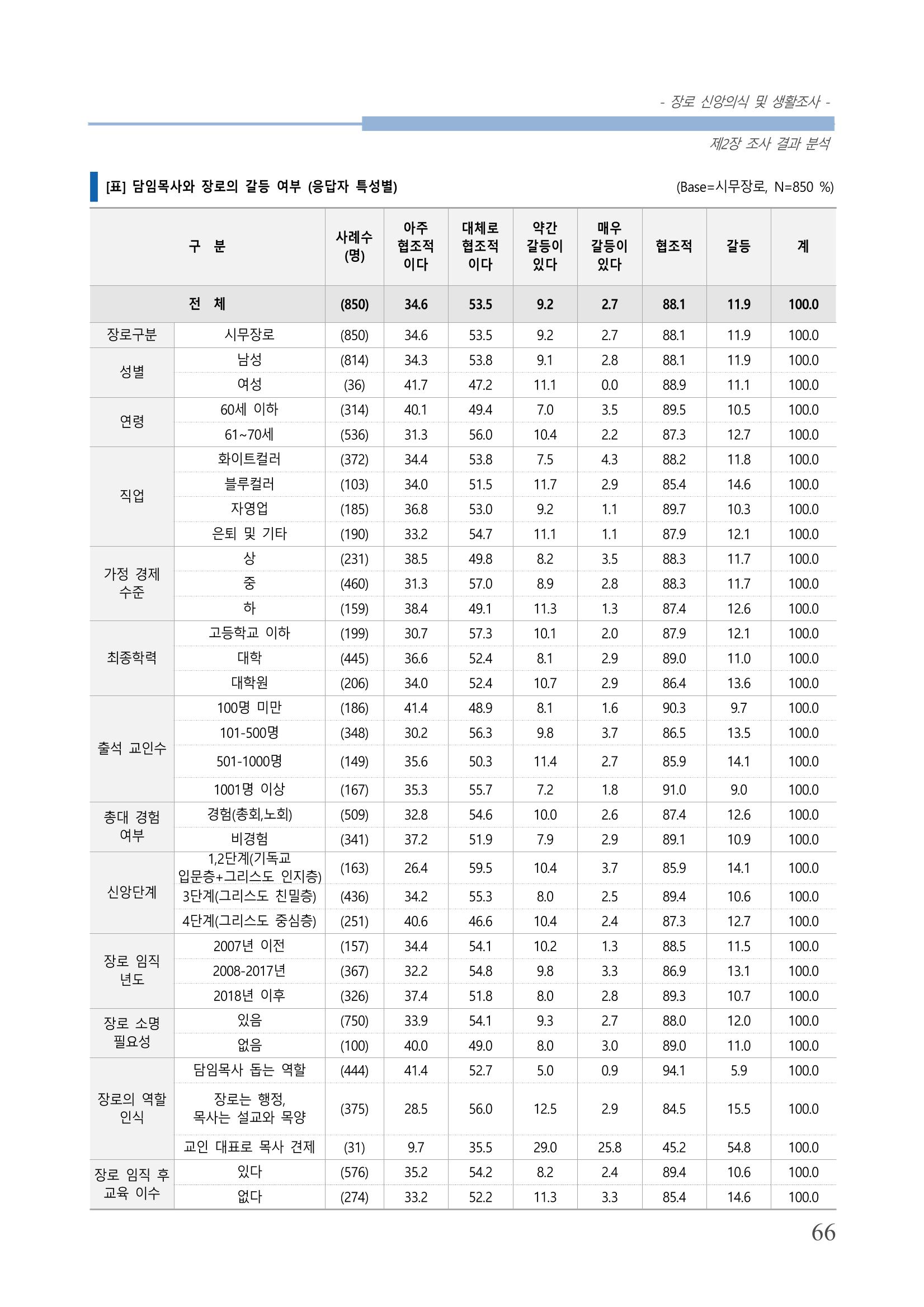 교회트랜드2024(6) 70페이지