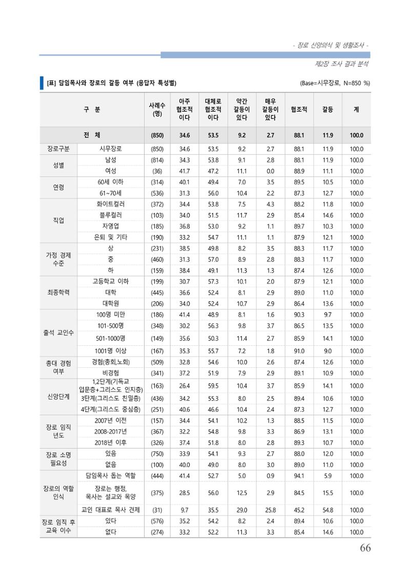 교회트랜드2024(6) 70페이지