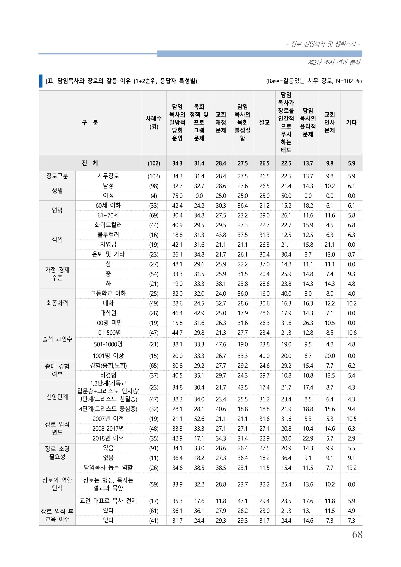 교회트랜드2024(6) 72페이지