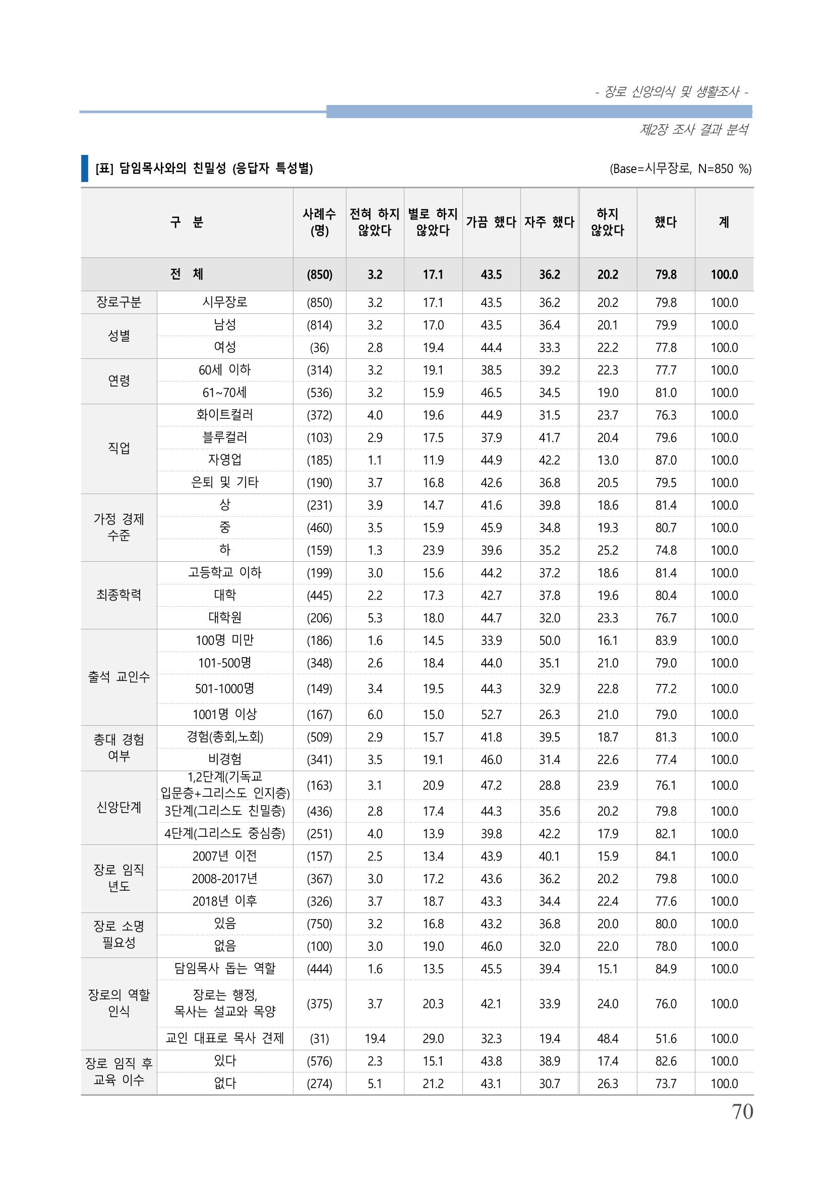 교회트랜드2024(6) 74페이지