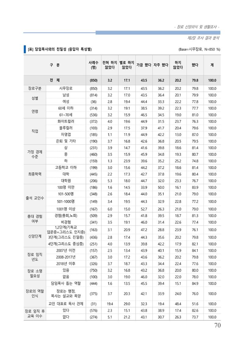 교회트랜드2024(6) 74페이지